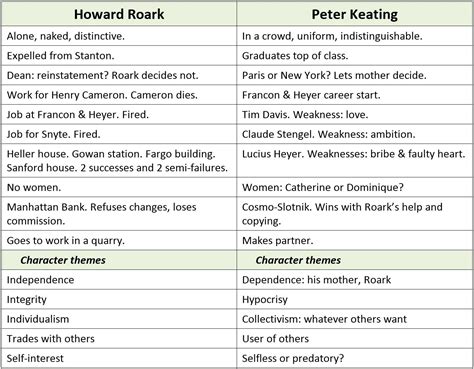 The Fountainhead — Contrasting Roark And Keating Stephen Hicks Phd