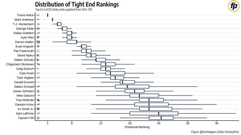 Fantasypros weekly rankings are shifting after the latest injuries 34