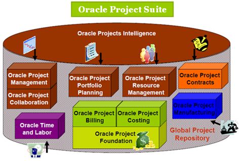 Oracle Projects Oracleug