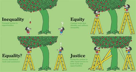Embracing Equity Versus Equality Exploristics