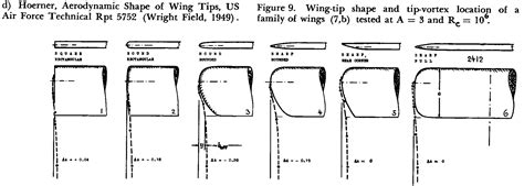 aircraft design - How do Hoerner Wingtips work? - Aviation Stack Exchange