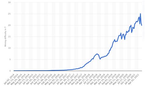 Bitcoin Mining Chart