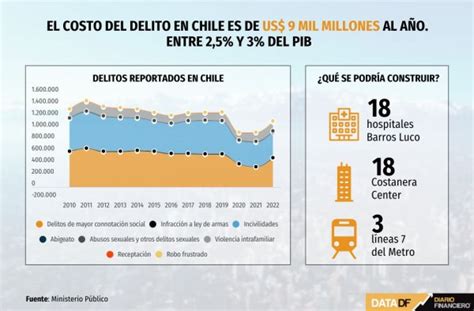 El Costo Anual De La Delincuencia En Chile Alcanzaría Hasta Unos Us 9