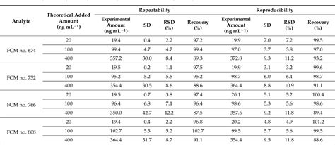 Table From Development And Validation Of A Uhplc Qtof Ms Method For