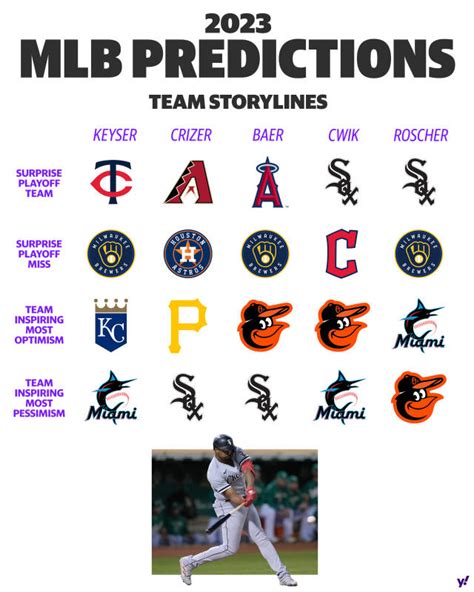 2023 Mlb Opening Day Picks For Division Winners World Series Mvp