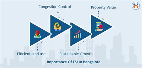 FSI In Bangalore 2025: Calculation, Regulations And More