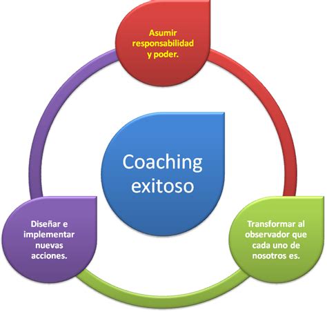 Consultoria Y Capacitacion Para Organizaciones Que Es El Coaching Para Que Sirve