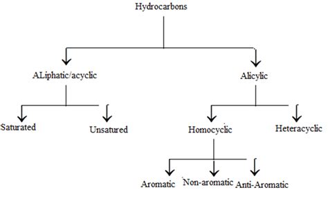 Hydrocarbon And Its Types Journal Series