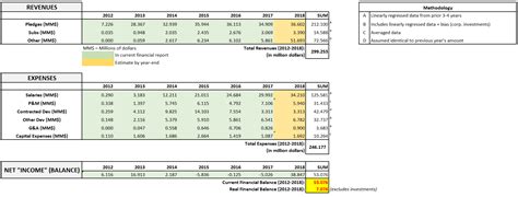summary  cigs finances  estimates  revenueexpenses
