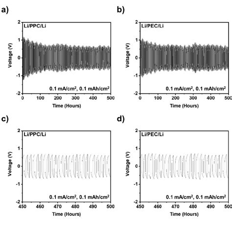 Figure S Electrochemical Cycling Performances Of Symmetric Li Li