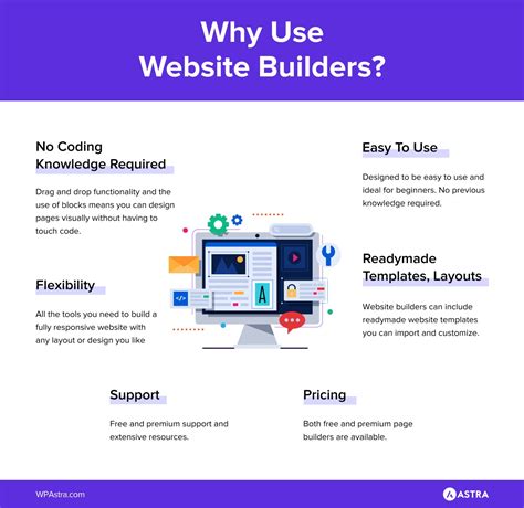 The Best Wordpress Page Builders To Use Free Bonus