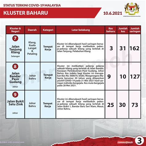 KKMalaysia On Twitter 22 Kluster Baharu Dilaporkan Hari Ini Rujuk