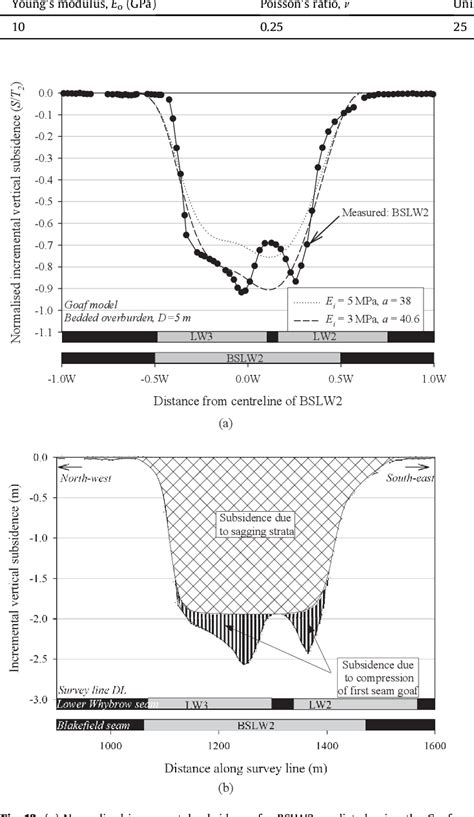 Pdf Geomechanics Of Subsidence Above Single And Multi Seam Coal