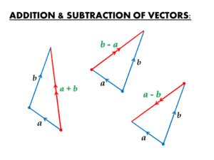 Adding And Subtracting Vectors Algebraically