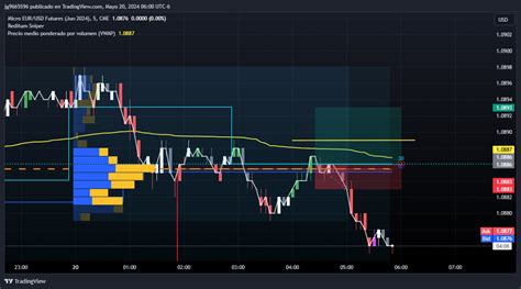 Cme Mini Dl M Em Chart Image By Jg Tradingview