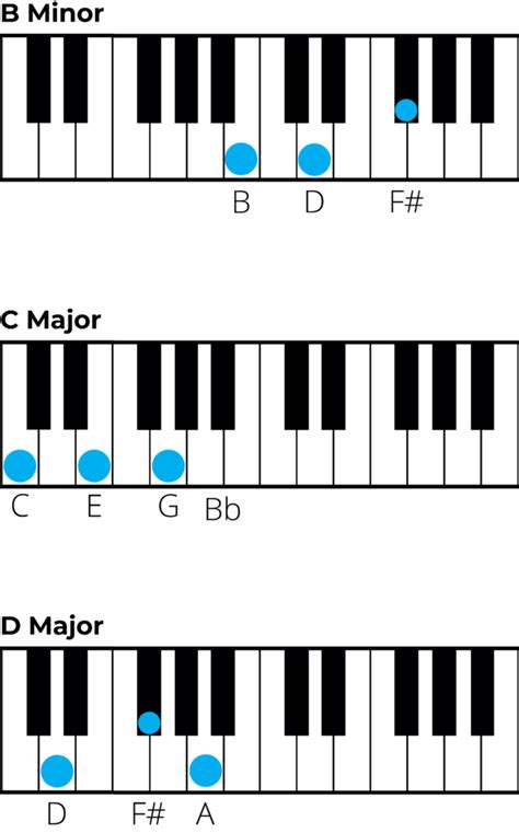 Mastering Chords In E Minor A Music Theory Guide