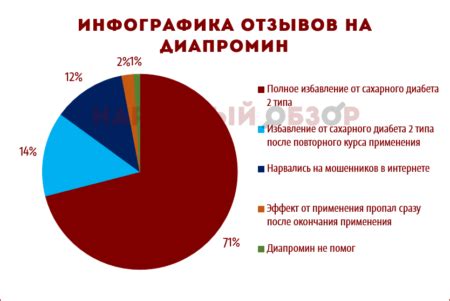 Диапромин от диабета – отзывы, цена, развод или нет