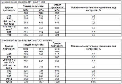 Труба нкт: расшифровка, сколько весит метр, толщина, гост, фото