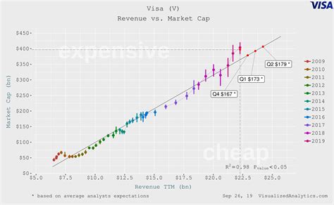 Visa Valuation Follow Up Nysev Seeking Alpha