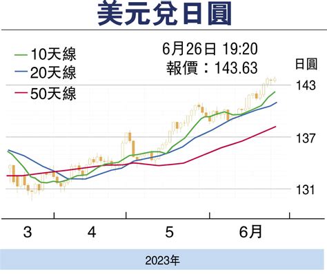 【金匯動向】歐美央行偏鷹 日圓走弱 香港文匯報