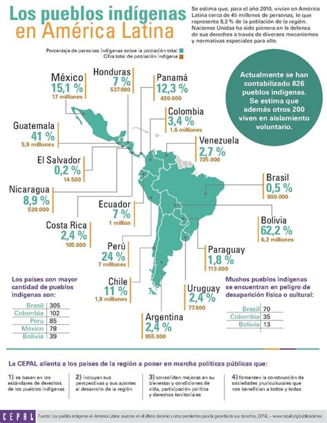 Archivo Los pueblos indígenas en América Latina infografía pdf CNB