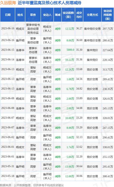 久远银海：6月16日公司高管杨成文、詹开明减持公司股份合计20 52万股 数据 指标 整理