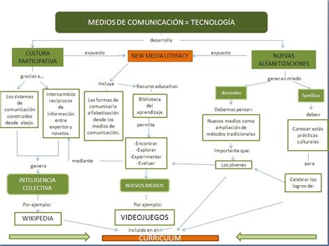 Mapa Conceptual Medios De Comunicaci N The Best Porn Website