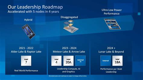 Voici La Roadmap De Lake D Intel Jusqu En Le Comptoir Du Hardware