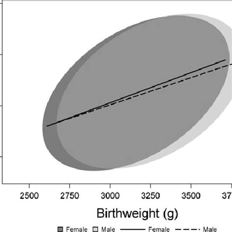 The Relationship Between Birthweight And Placental Weight Among And