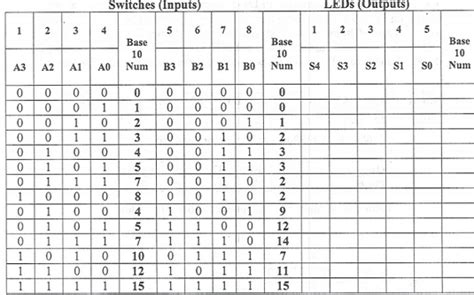 8 Bit Adder Truth Table Doorlasopa