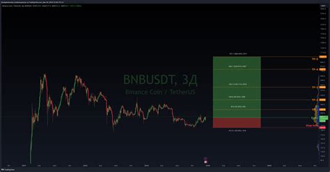 Binance Bnbusdt Chart Image By Boobakastorsky Tradingview