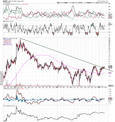 voxx international  remain profitable    market