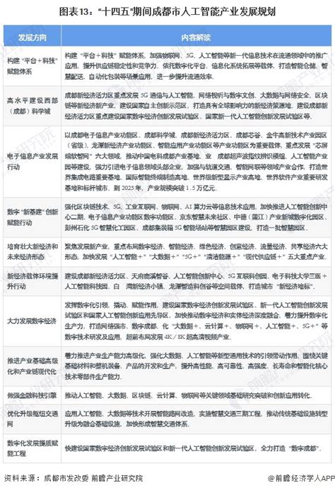 【建议收藏】重磅！2022年成都市人工智能行业产业链现状及发展前景分析 十一大方向支持行业发展 研究报告 前瞻产业研究院