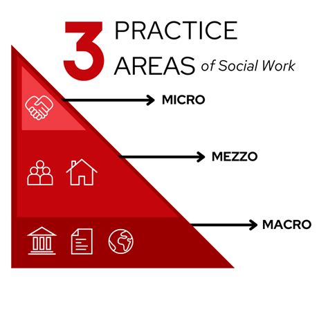 Micro Mezzo And Macro Practice Sandra Rosenbaum School Of Social