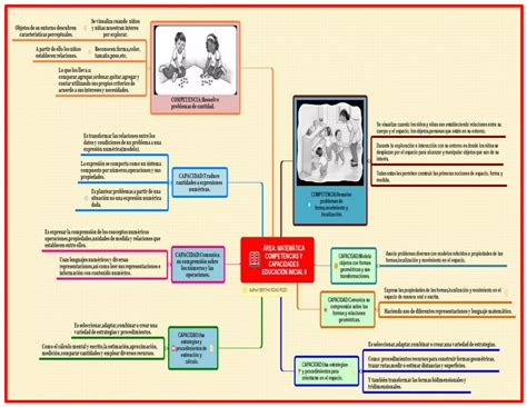 Mapa Mental De Competencias Y Capacidades De Nivel Inicial Pdf