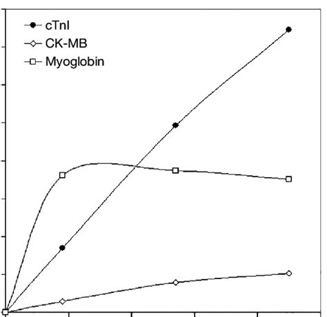 Early Kinetics Of Cardiac Troponin I Ctni Creatine Kinase Mb Ck Mb