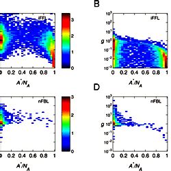 The dependence of Fano factor and gain on the number in steady state.
