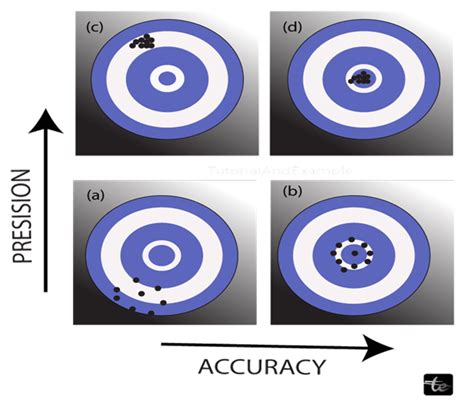 Accuracy And Precision Definition Javatpoint