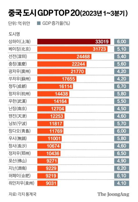 ‘10위 경쟁 치열 2023 중국 도시별 Gdp 각축전 중앙일보