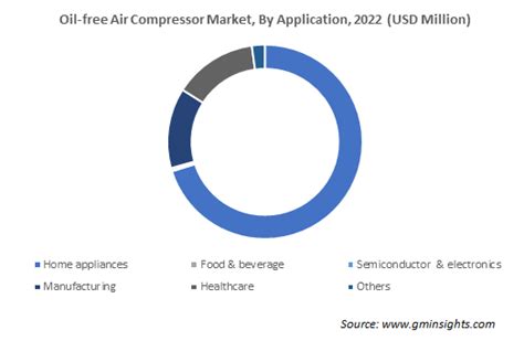 Oil Free Air Compressor Market Size Share Report 2023 2032