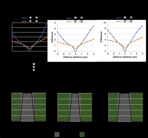Comparison Of Ycbcr Color Difference Vs The Axial Image Defocus