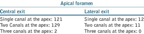 Location of apical foramen | Download Table