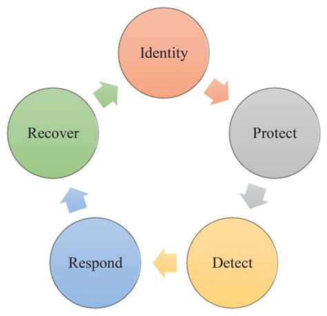 cybersecurity framework  scientific diagram