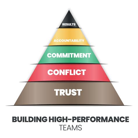 7 Steps To Building And Sustaining High Performing Teams