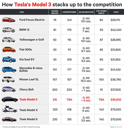 How Tesla Model 3 compares to other electric cars - Business Insider