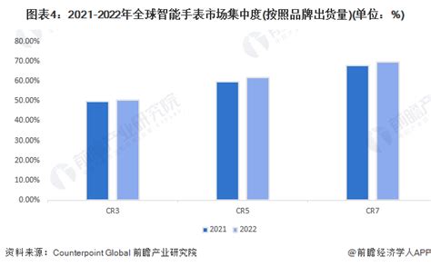 2023年全球智能手表行业竞争格局及市场份额分析 市场集中度较高研究报告 前瞻产业研究院