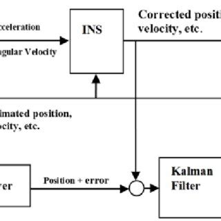 The architecture of a typical EKF | Download Scientific Diagram