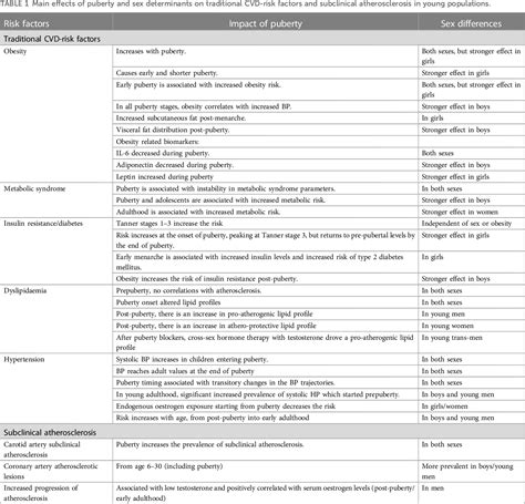 Table 1 From Impact Of Puberty Sex Determinants And Chronic