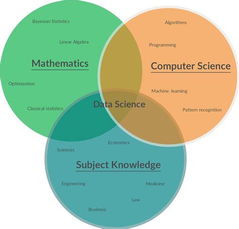 Three Overlapping Vennets With The Words Data Science Subject