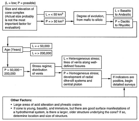 Geothermal Energy Flow Chart